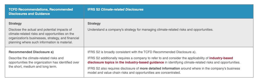 TCFD Recommendations vs IFRS S2 Disclosures TCFD Recommendations vs IFRS S2 Disclosures